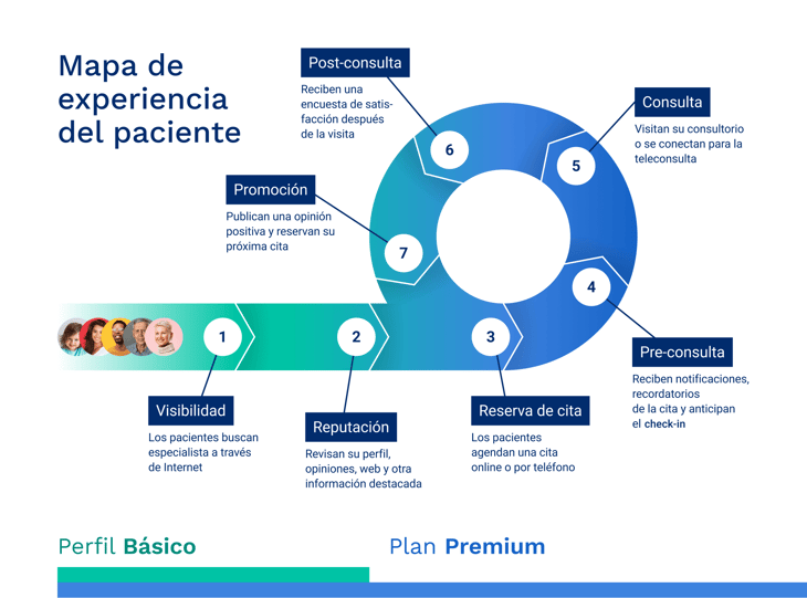 Mapa de Experiencia del paciente - Temp CL- Blog